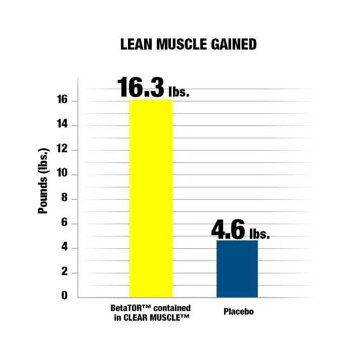 Lean Muscle Gained